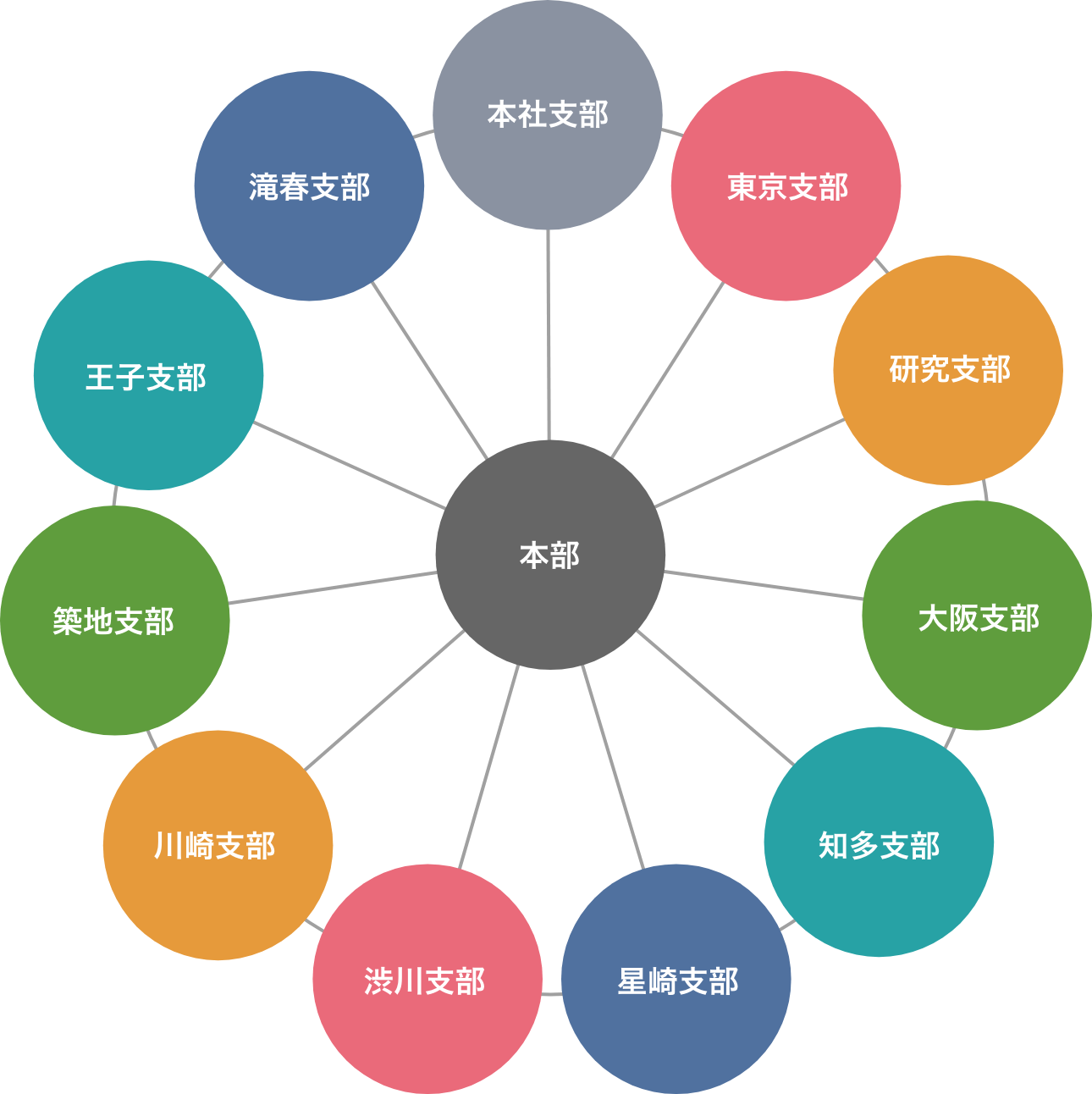 大同会の組織図