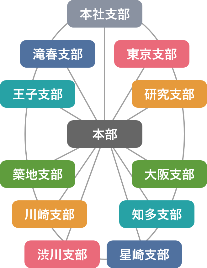 大同会の組織図